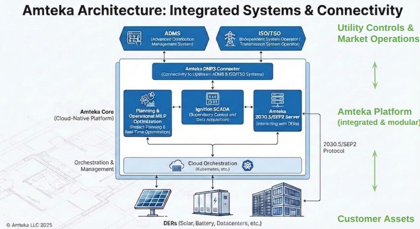 Amteka Architecture: Integrated Systems and Connectivity showing DERs, cloud orchestration, Ignition SCADA, and ISO/TSO connectivity